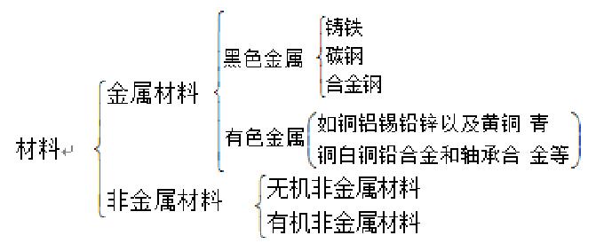 石化設(shè)備分類